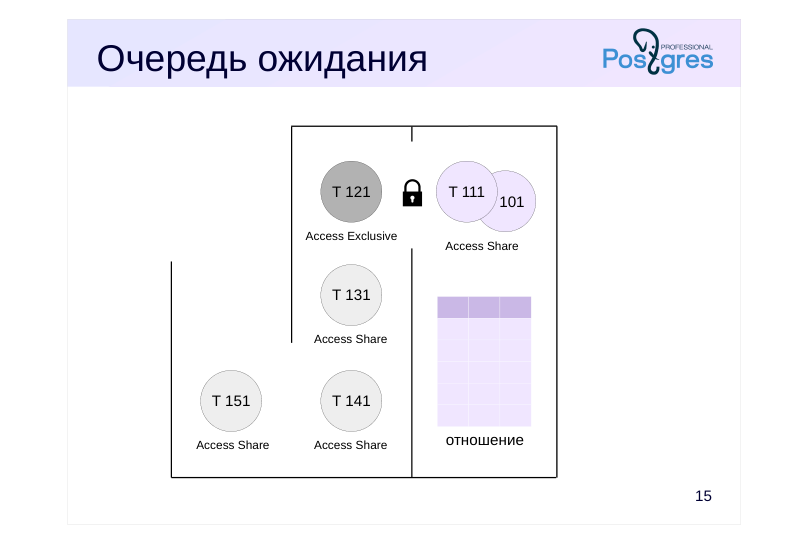 Source slide page 15: Очередь ожидания