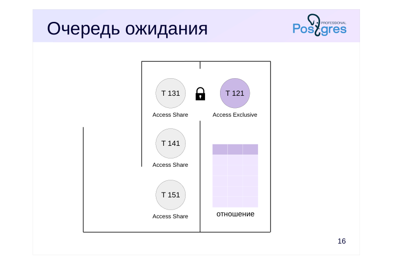Source slide page 16: Очередь ожидания