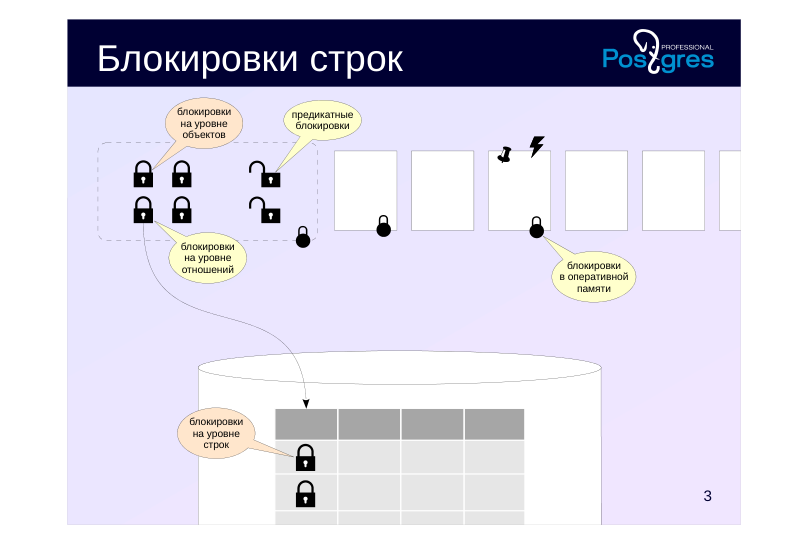 Source slide page 3: Блокировки строк