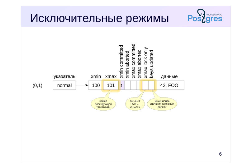 Source slide page 6: Исключительные режимы