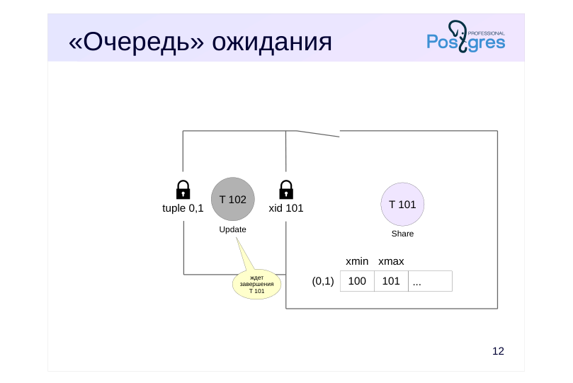 Source slide page 13: «Очередь» ожидания