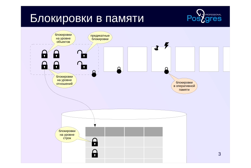 Source slide page 3: Блокировки в памяти