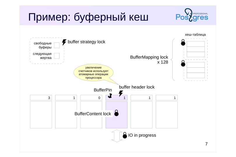 Source slide page 7: Пример: буферный кеш