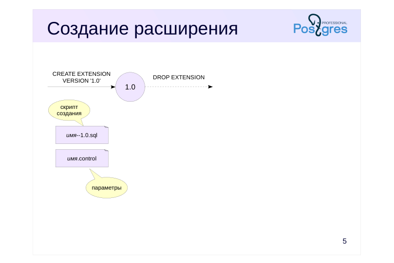 Source slide page 5: Создание расширения