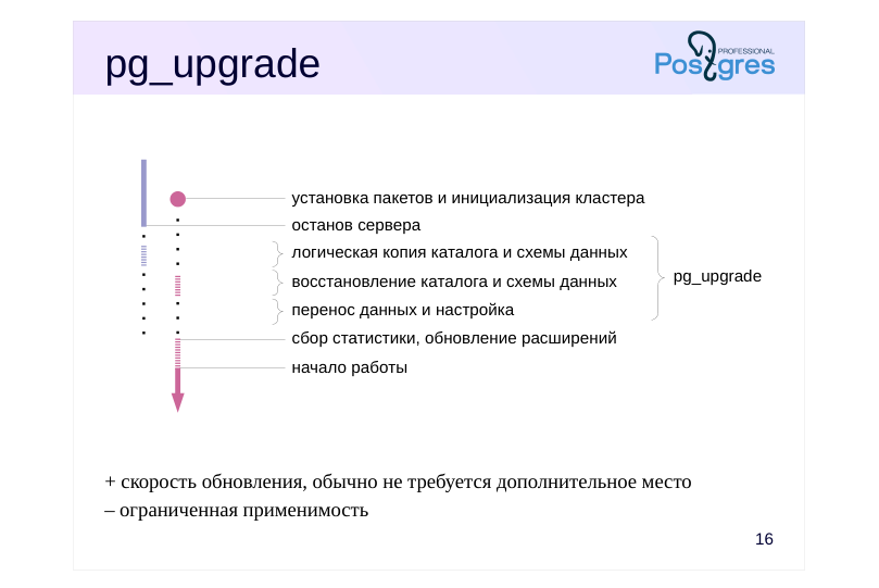 Source slide page 17: pg_upgrade