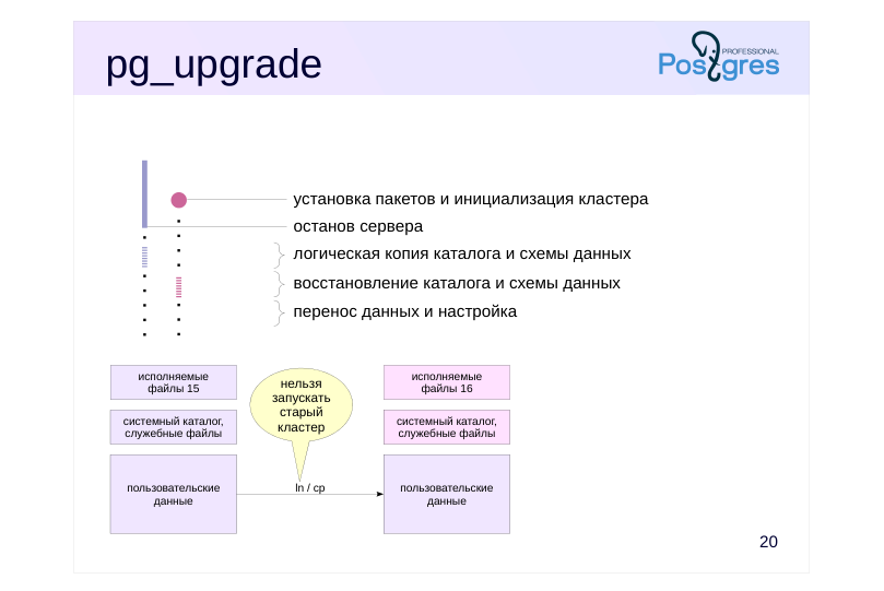 Source slide page 23: pg_upgrade