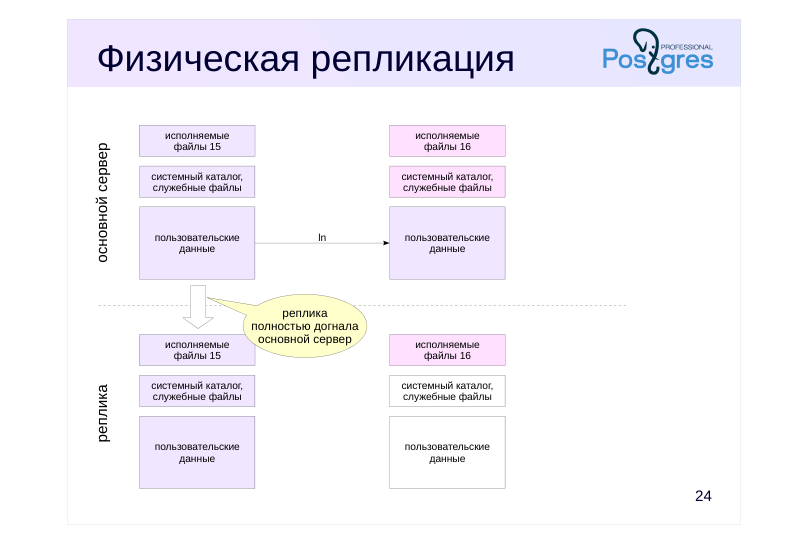 Source slide page 29: Физическая репликация