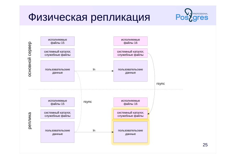 Source slide page 30: Физическая репликация
