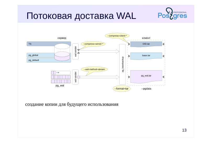 Source slide page 13: Потоковая доставка WAL