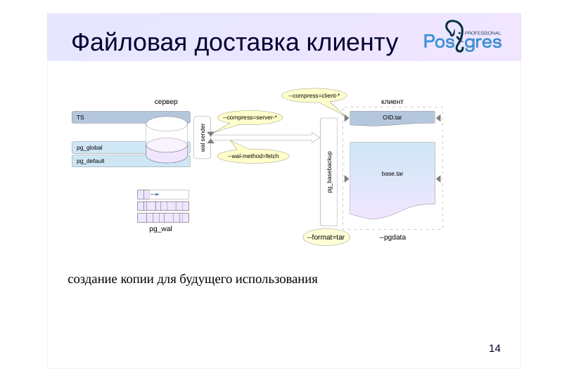 Source slide page 14: Файловая доставка клиенту