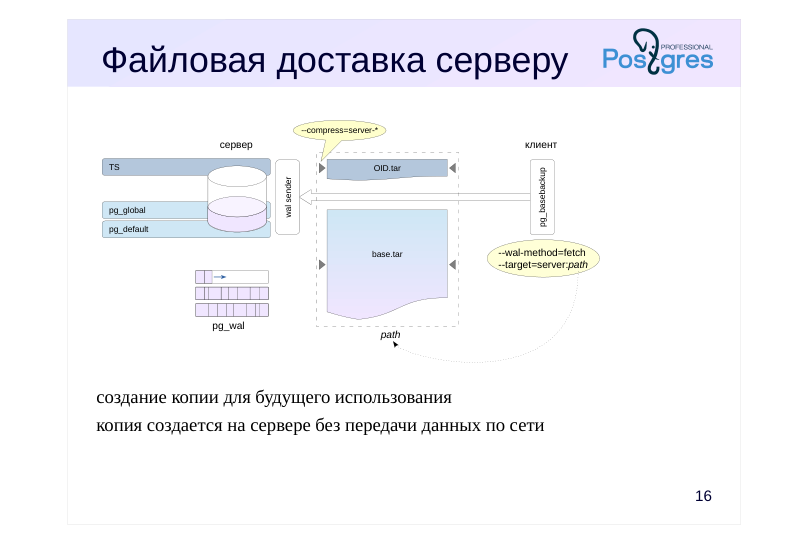 Source slide page 16: Файловая доставка серверу
