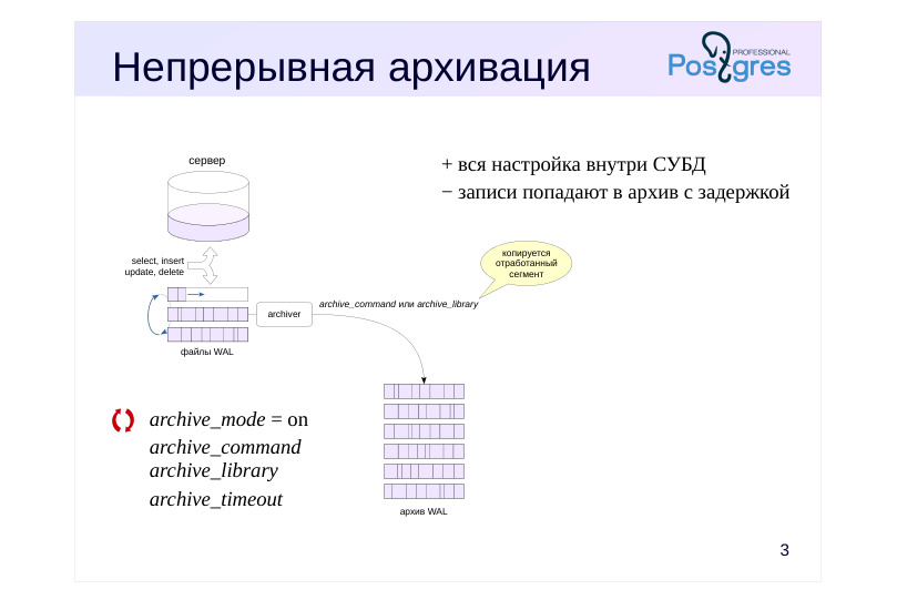 Source slide page 3: Непрерывная архивация