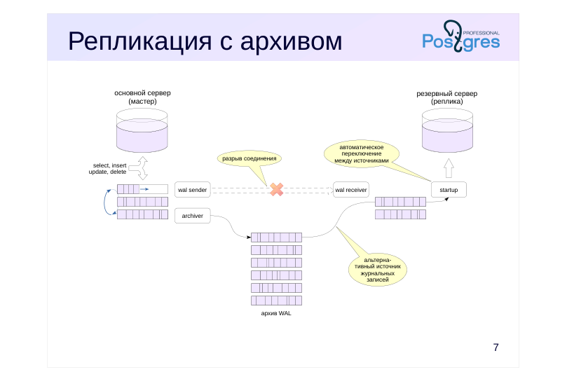 Source slide page 8: Репликация с архивом