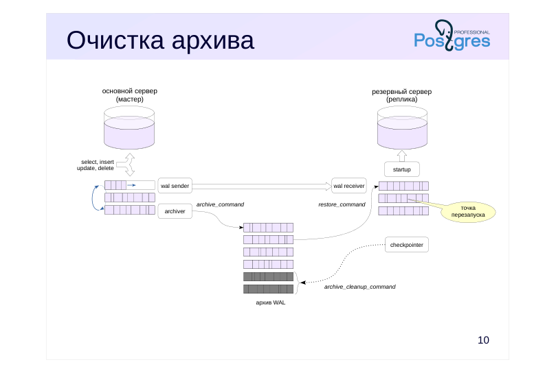 Source slide page 11: Очистка архива