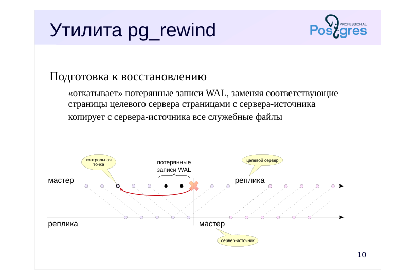 Source slide page 12: Утилита pg_rewind