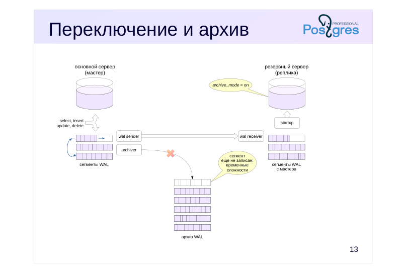 Source slide page 17: Переключение и архив