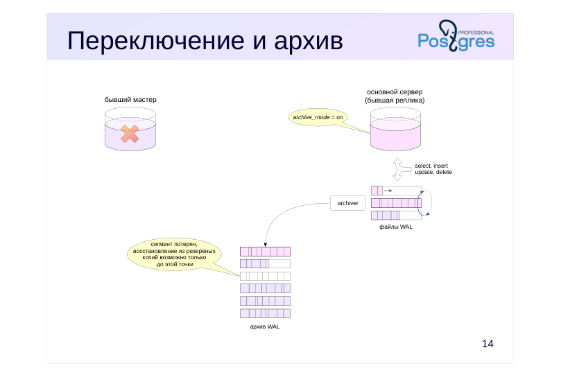 Source slide page 18: Переключение и архив