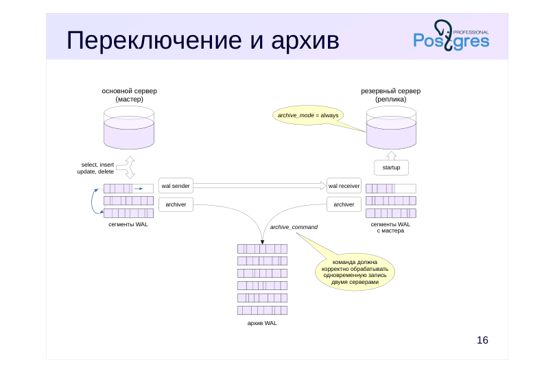 Source slide page 22: Переключение и архив