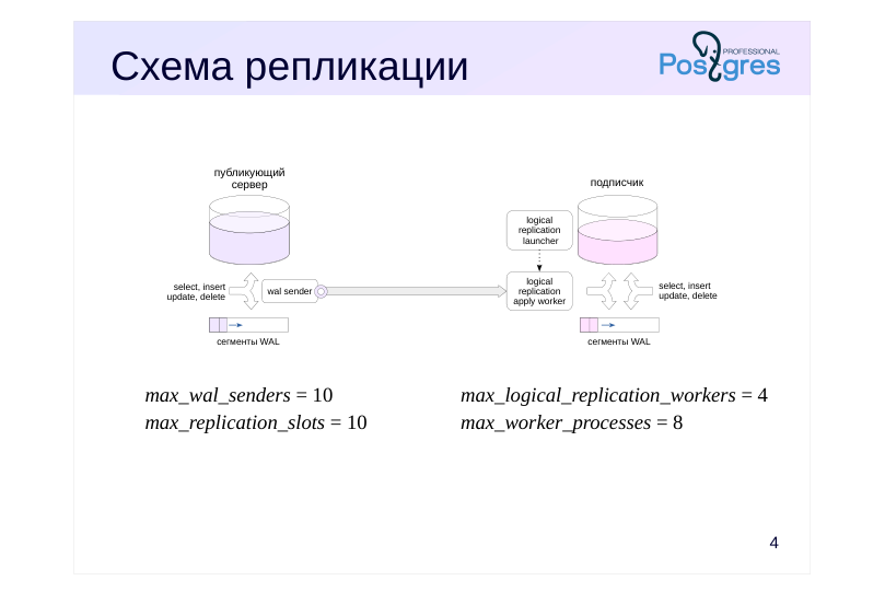 Source slide page 4: Схема репликации