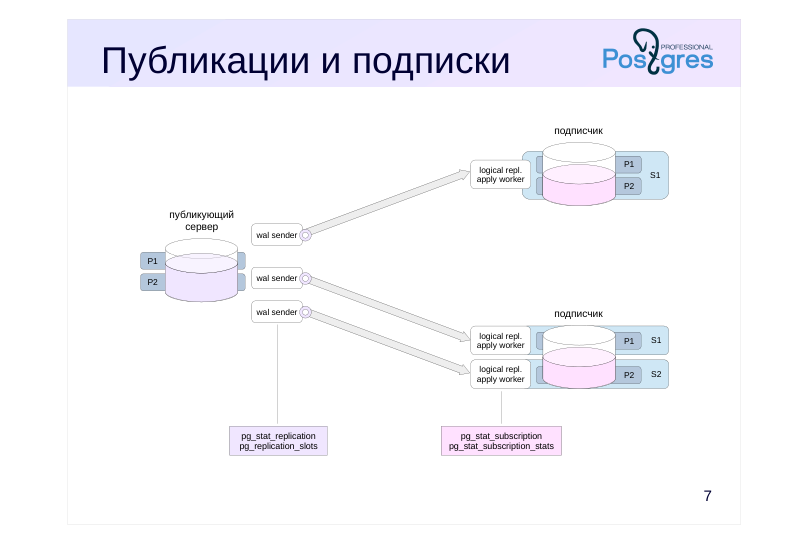 Source slide page 7: Публикации и подписки
