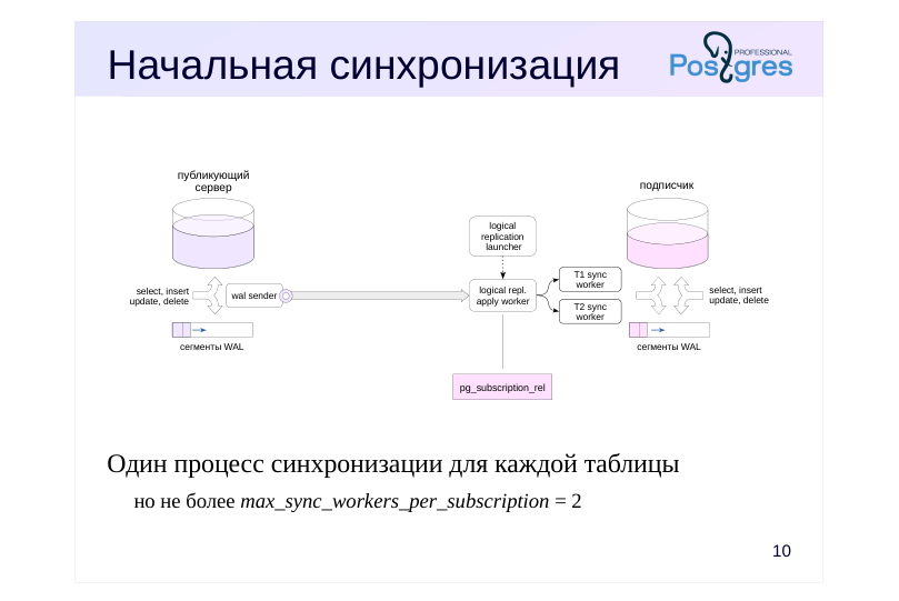 Source slide page 12: Начальная синхронизация