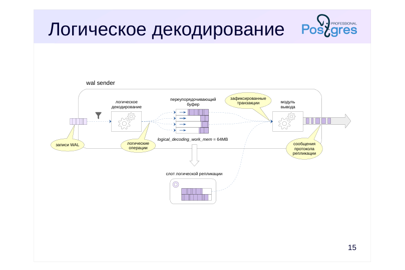 Source slide page 19: Логическое декодирование