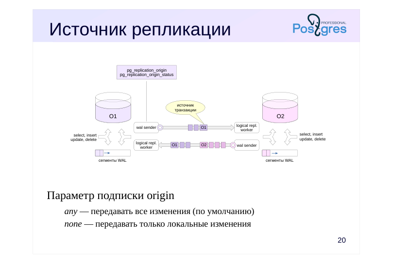 Source slide page 28: Источник репликации