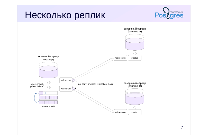 Source slide page 7: Несколько реплик