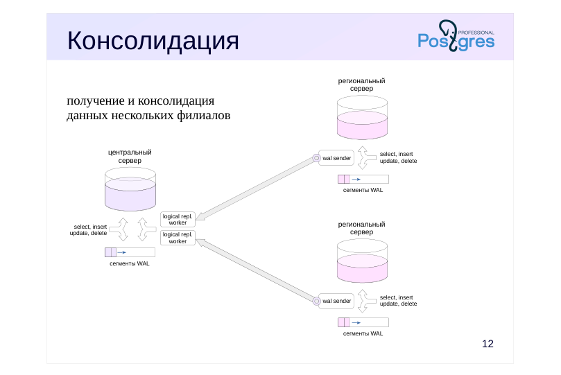 Source slide page 13: Консолидация