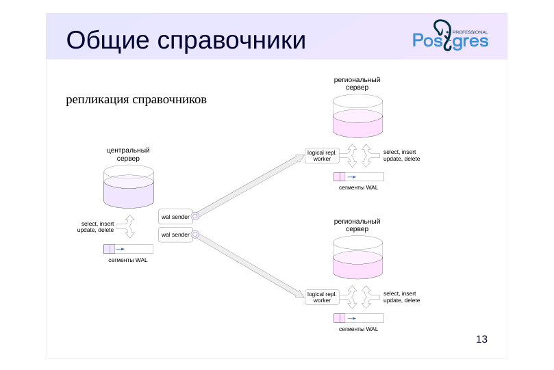 Source slide page 14: Общие справочники