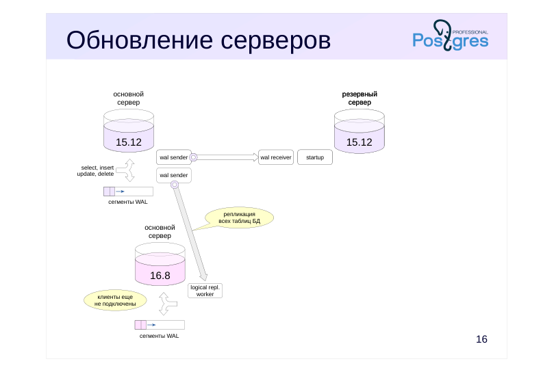 Source slide page 18: Обновление серверов
