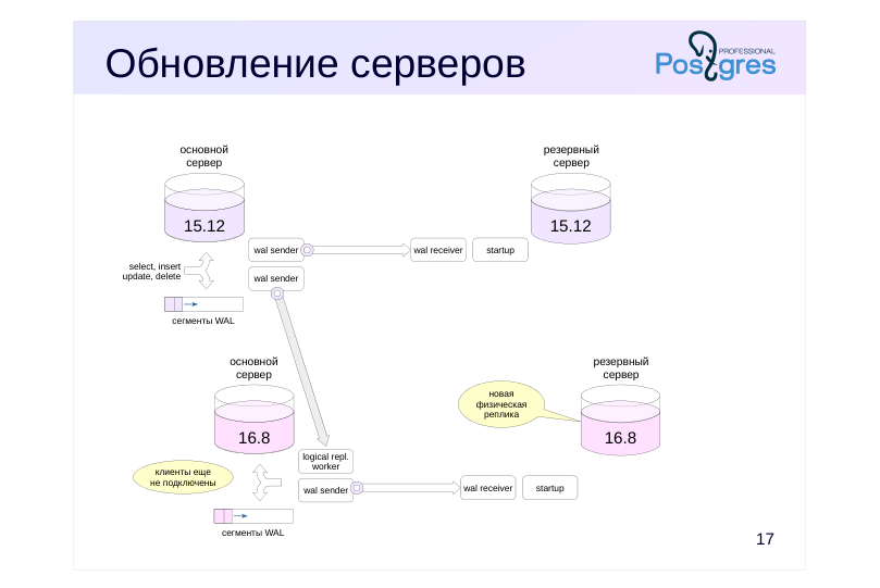 Source slide page 19: Обновление серверов