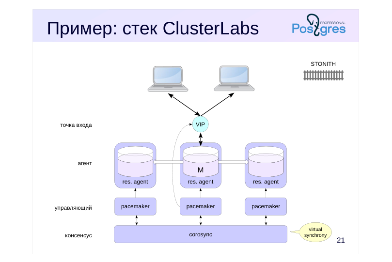Source slide page 21: Пример: стек ClusterLabs