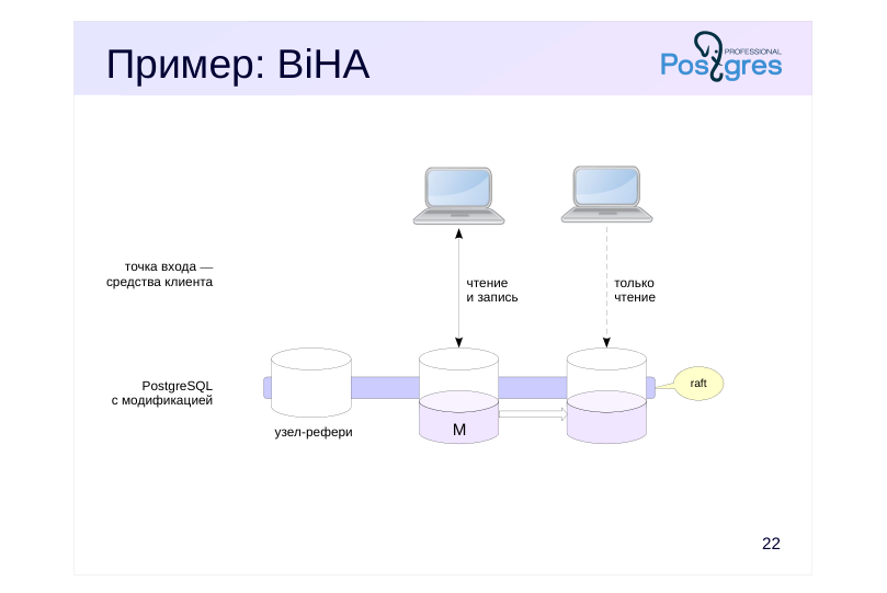 Source slide page 22: Пример: BiHA