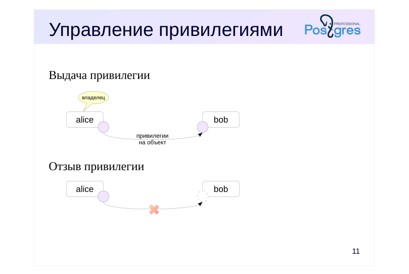 Source slide page 12: Управление привилегиями