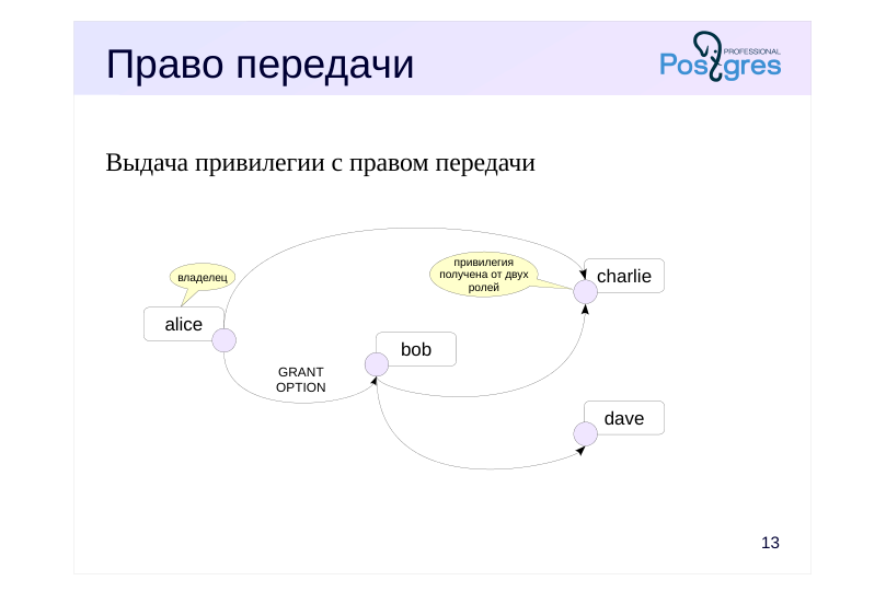 Source slide page 16: Право передачи