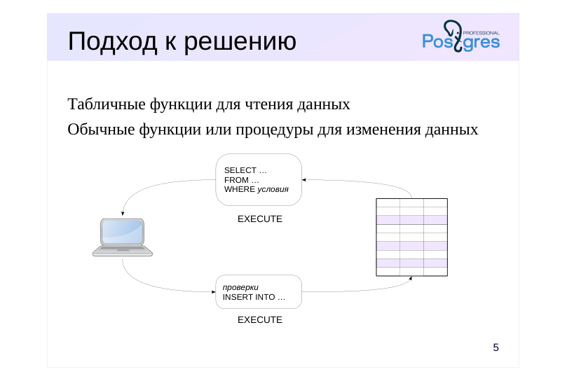 Source slide page 5: Подход к решению