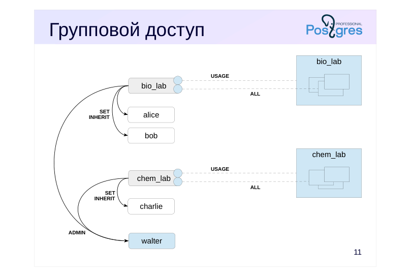 Source slide page 14: Групповой доступ