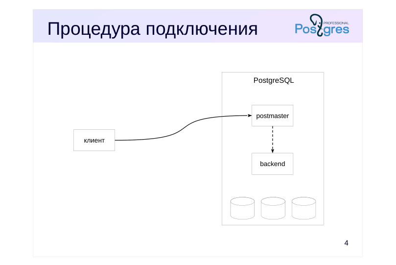 Source slide page 4: Процедура подключения