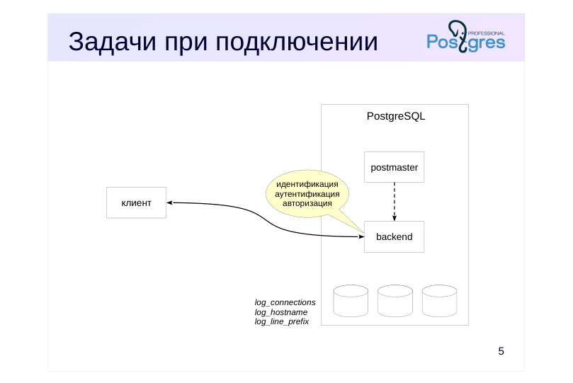 Source slide page 5: Задачи при подключении