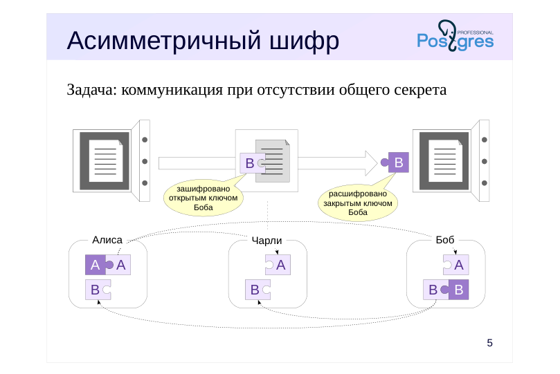 Source slide page 5: Асимметричный шифр