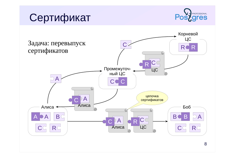 Source slide page 8: Сертификат