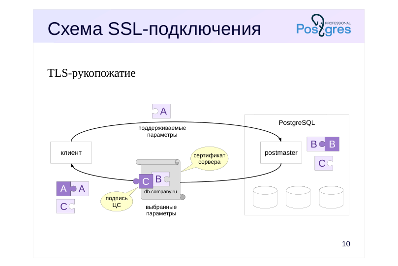 Source slide page 10: Схема SSL-подключения