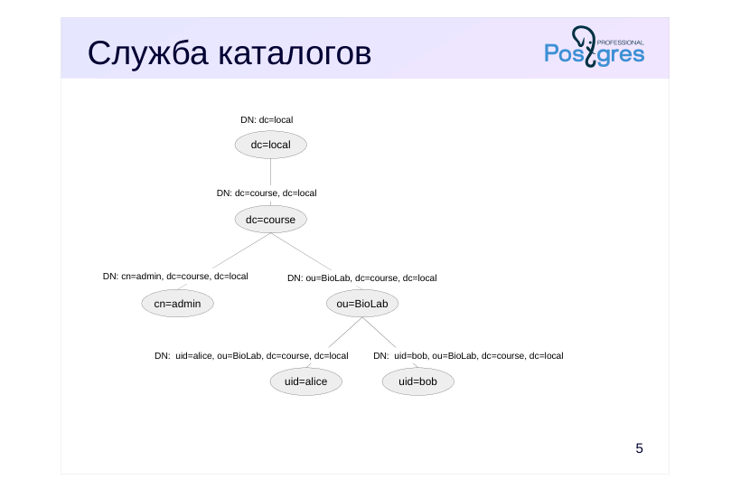 Source slide page 5: Служба каталогов