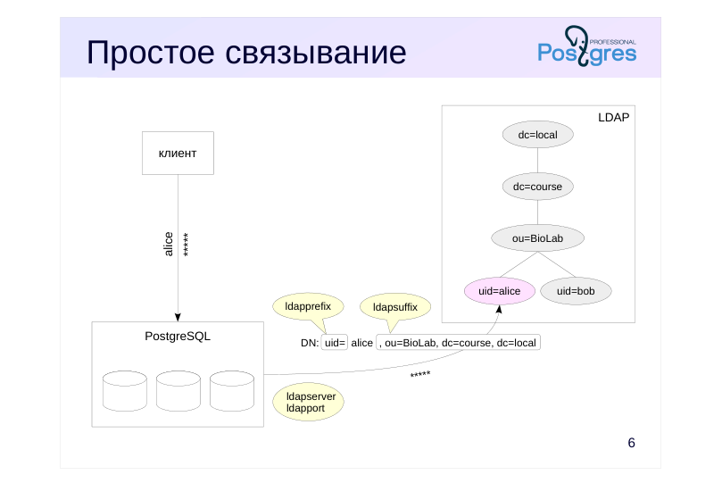 Source slide page 6: Простое связывание