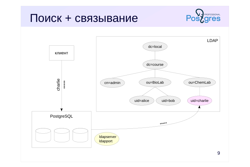 Source slide page 9: Поиск + связывание