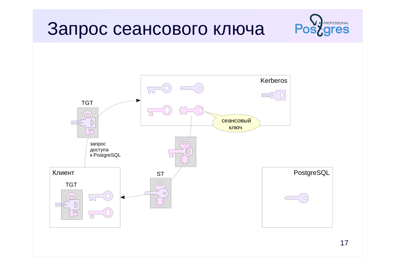 Source slide page 17: Запрос сеансового ключа