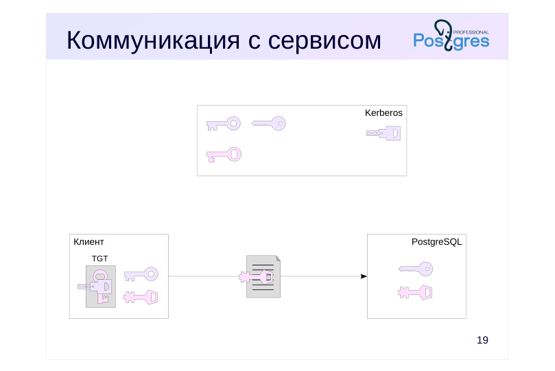 Source slide page 19: Коммуникация с сервисом