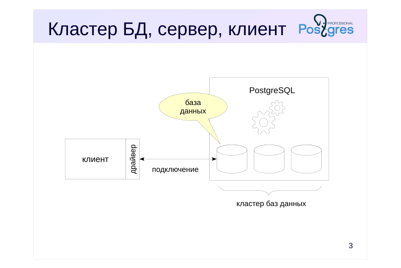 Source slide page 3: Кластер БД, сервер, клиент