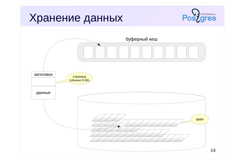 Source slide page 17: Хранение данных